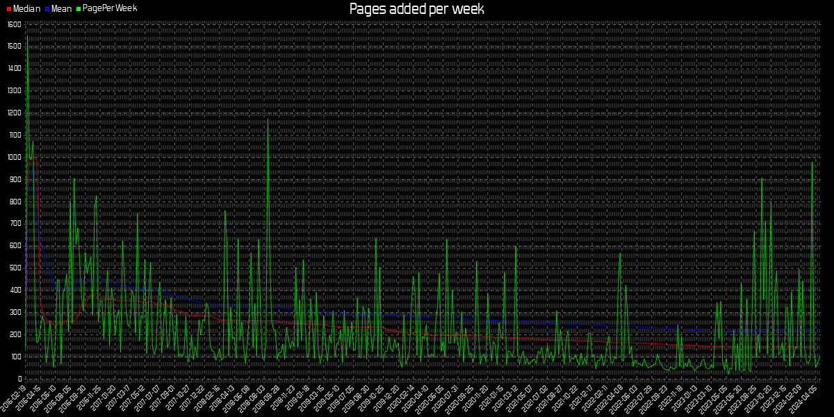 Graphic of page added per week